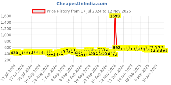 ajio.com finivo Men Regular Fit Short Kurta with Mandarin Collar finivo Price History Graph from 17 Jul 2024 to 10 Nov 2025