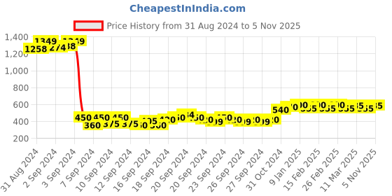 ajio.com jompers Men Regular Fit Short Kurta with Mandarin Collar jompers Price History Graph from 31 Aug 2024 to 5 Nov 2025