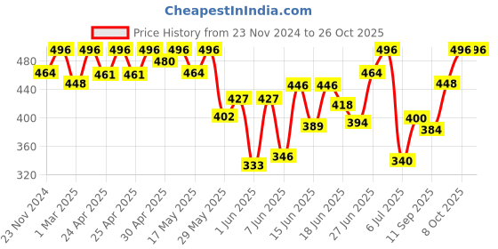 ajio.com fifth u Men Regular Fit Short Kurta with Mandarin Collar fifth u Price History Graph from 23 Nov 2024 to 26 Oct 2025