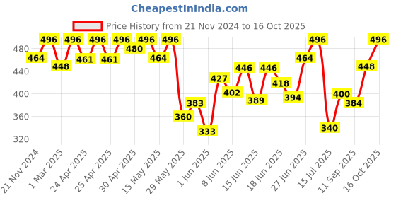 ajio.com fifth u Men Regular Fit Short Kurta with Mandarin Collar fifth u Price History Graph from 21 Nov 2024 to 16 Oct 2025