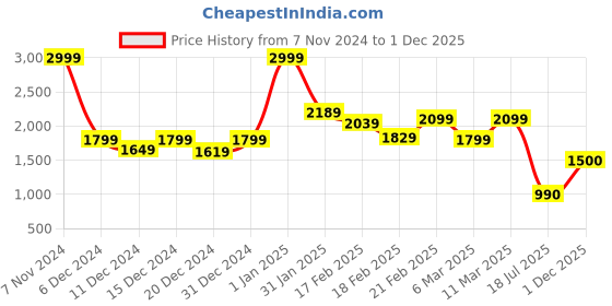 ajio.com truebrowns Men Regular Fit Short Kurta with Mandarin Collar truebrowns Price History Graph from 7 Nov 2024 to 1 Dec 2025
