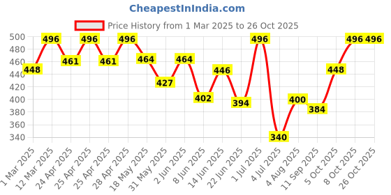 ajio.com fifth u Men Regular Fit Short Kurta with Mandarin Collar fifth u Price History Graph from 1 Mar 2025 to 26 Oct 2025
