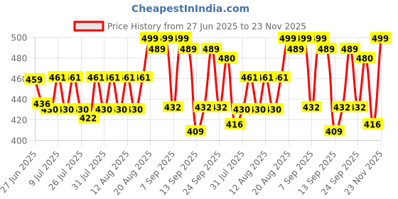ajio.com folgen Men Regular Fit Short Kurta with Mandarin Collar folgen Price History Graph from 27 Jun 2025 to 23 Nov 2025