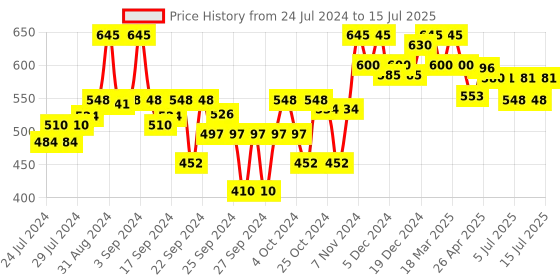 ajio.com kryptic Men Regular Fit Short Kurta with Patch Pocket kryptic Price History Graph from 24 Jul 2024 to 15 Jul 2025