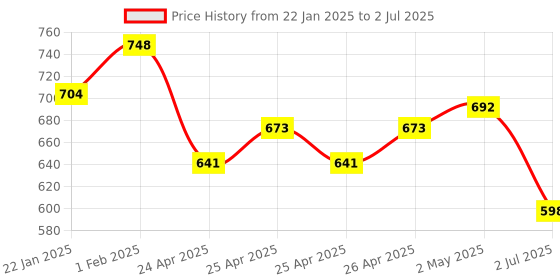 ajio.com be active x ag Men Regular Fit Short Kurta with Patch Pocket be active x ag Price History Graph from 22 Jan 2025 to 2 Jul 2025