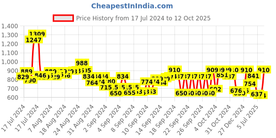 ajio.com big banana Men Regular Fit Short Kurta with Roll-Up Sleeves big banana Price History Graph from 17 Jul 2024 to 12 Oct 2025