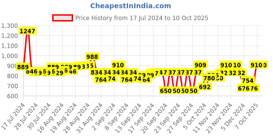ajio.com big banana Men Regular Fit Short Kurta with Roll-Up Sleeves big banana Price History Graph from 17 Jul 2024 to 9 Oct 2025