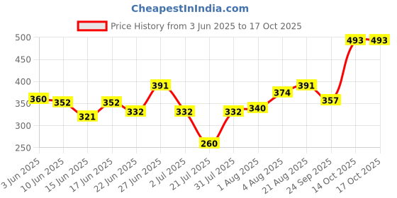 ajio.com shopyclick Men Regular Fit Short Kurta with Roll-Up Sleeves shopyclick Price History Graph from 3 Jun 2025 to 17 Oct 2025