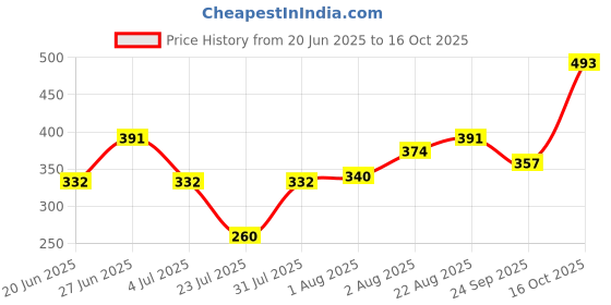 ajio.com shopyclick Men Regular Fit Short Kurta with Roll-Up Sleeves shopyclick Price History Graph from 20 Jun 2025 to 16 Oct 2025