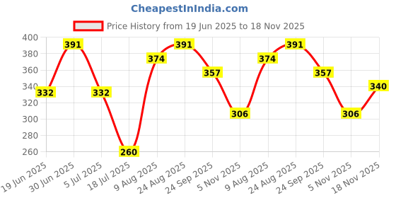 ajio.com shopyclick Men Regular Fit Short Kurta with Roll-Up Sleeves shopyclick Price History Graph from 19 Jun 2025 to 18 Nov 2025