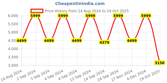 ajio.com gant Men Regular Fit Short Sleeve Polo T-Shirt gant Price History Graph from 14 Aug 2024 to 19 Oct 2025