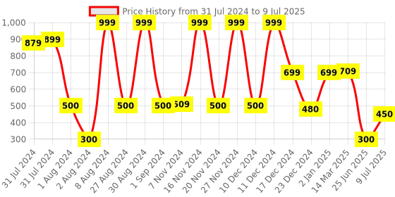 ajio.com netplay Men Regular Fit Short with Insert Pockets netplay Price History Graph from 31 Jul 2024 to 9 Jul 2025
