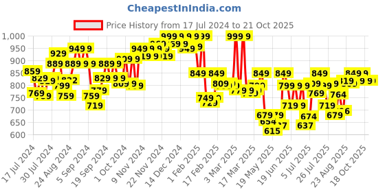 ajio.com u.s. polo assn. Men Regular Fit Shorts u.s. polo assn. Price History Graph from 17 Jul 2024 to 21 Oct 2025