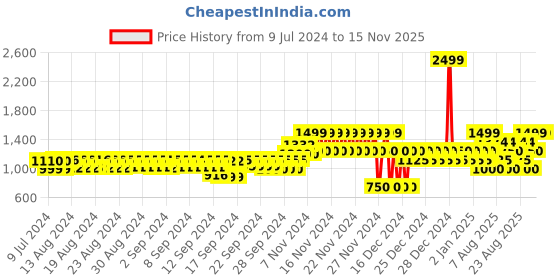 ajio.com gap Men Regular Fit Shorts gap Price History Graph from 9 Jul 2024 to 15 Nov 2025