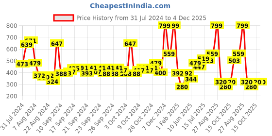 ajio.com performax Men Regular Fit Shorts performax Price History Graph from 31 Jul 2024 to 3 Dec 2025