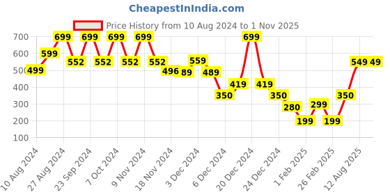 ajio.com yousta Men Regular Fit Shorts yousta Price History Graph from 10 Aug 2024 to 1 Nov 2025