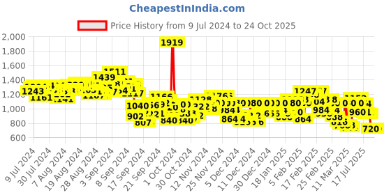 ajio.com levi's Men Regular Fit Shorts levi's Price History Graph from 9 Jul 2024 to 24 Oct 2025