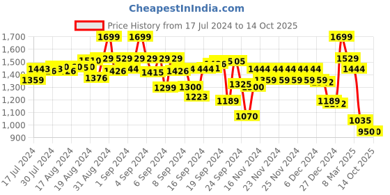 ajio.com code by lifestyle Men Regular Fit Shorts code by lifestyle Price History Graph from 17 Jul 2024 to 14 Oct 2025
