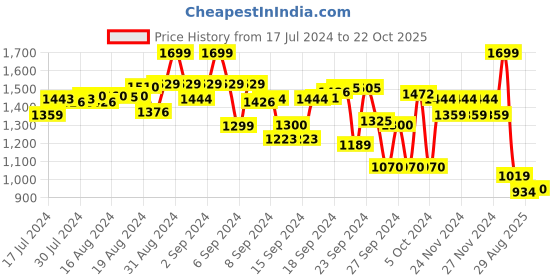 ajio.com code by lifestyle Men Regular Fit Shorts code by lifestyle Price History Graph from 17 Jul 2024 to 22 Oct 2025