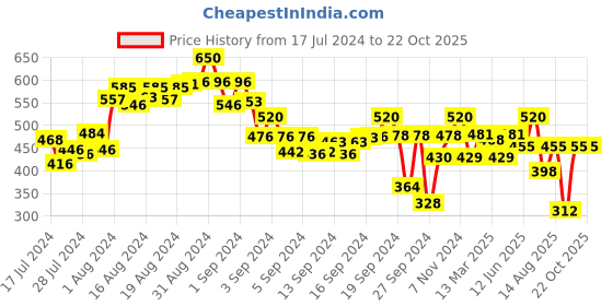 ajio.com arise Men Regular Fit Shorts arise Price History Graph from 17 Jul 2024 to 21 Oct 2025