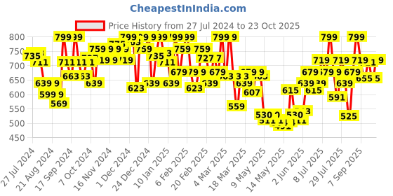 ajio.com u.s. polo assn. Men Regular Fit Shorts u.s. polo assn. Price History Graph from 27 Jul 2024 to 23 Oct 2025