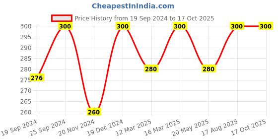 ajio.com south city Men Regular Fit Shorts south city Price History Graph from 19 Sep 2024 to 16 Oct 2025
