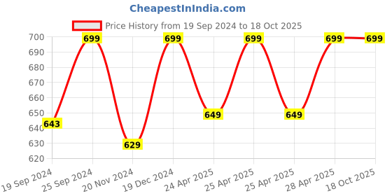 ajio.com south city Men Regular Fit Shorts south city Price History Graph from 19 Sep 2024 to 18 Oct 2025