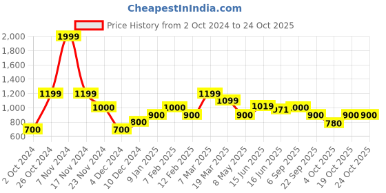 ajio.com peter england Men Regular Fit Shorts peter england Price History Graph from 2 Oct 2024 to 23 Oct 2025