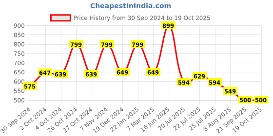 ajio.com peter england Men Regular Fit Shorts peter england Price History Graph from 30 Sep 2024 to 19 Oct 2025