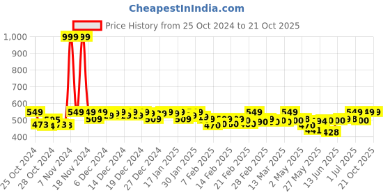 ajio.com ho bindaass Men Regular Fit Shorts ho bindaass Price History Graph from 25 Oct 2024 to 19 Oct 2025