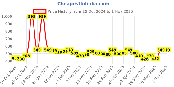 ajio.com ho bindaass Men Regular Fit Shorts ho bindaass Price History Graph from 26 Oct 2024 to 31 Oct 2025