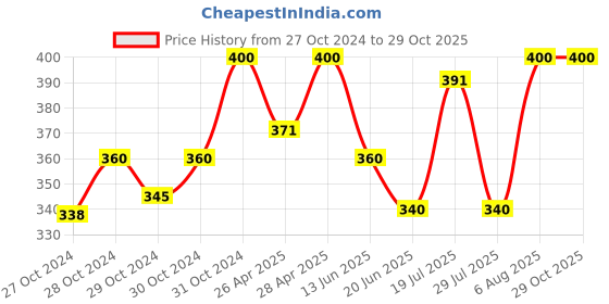 ajio.com kart black Men Regular Fit Shorts kart black Price History Graph from 27 Oct 2024 to 29 Oct 2025