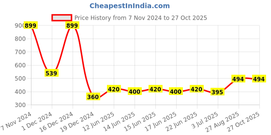 ajio.com peter england Men regular fit shorts peter england Price History Graph from 7 Nov 2024 to 27 Oct 2025