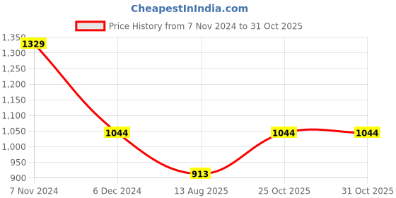 ajio.com beevee Men Regular Fit Shorts beevee Price History Graph from 7 Nov 2024 to 30 Oct 2025