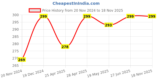 ajio.com south city Men Regular Fit Shorts south city Price History Graph from 20 Nov 2024 to 17 Nov 2025