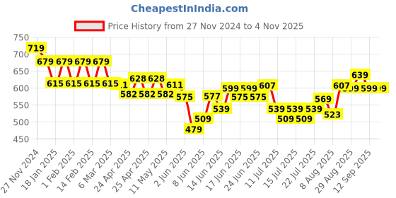 ajio.com kappa Men Regular Fit Shorts kappa Price History Graph from 27 Nov 2024 to 3 Nov 2025