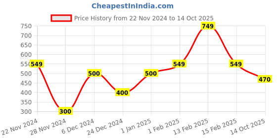 ajio.com the lion and the fish Men Regular Fit Shorts the lion and the fish Price History Graph from 22 Nov 2024 to 14 Oct 2025