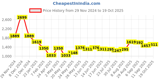 ajio.com american eagle Men Regular Fit Shorts american eagle Price History Graph from 29 Nov 2024 to 19 Oct 2025