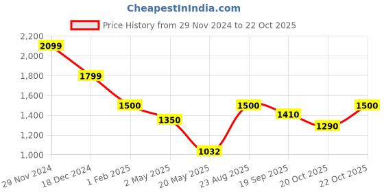 ajio.com american eagle Men Regular Fit Shorts american eagle Price History Graph from 29 Nov 2024 to 22 Oct 2025