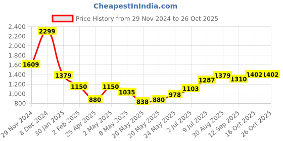 ajio.com american eagle Men Regular Fit Shorts american eagle Price History Graph from 29 Nov 2024 to 26 Oct 2025