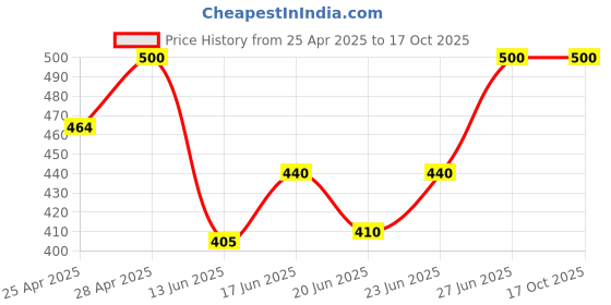 ajio.com south city Men Regular Fit Shorts south city Price History Graph from 25 Apr 2025 to 17 Oct 2025
