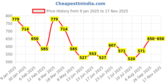 ajio.com peter england Men Regular Fit Shorts peter england Price History Graph from 9 Jan 2025 to 15 Nov 2025