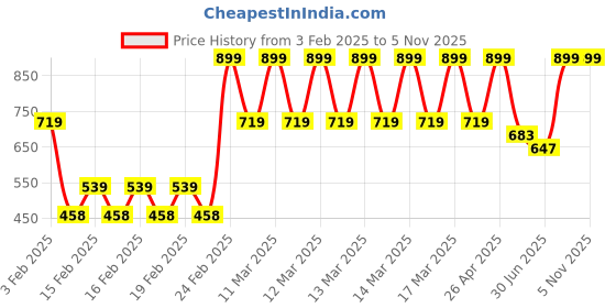 ajio.com john players Men Regular Fit Shorts john players Price History Graph from 3 Feb 2025 to 4 Nov 2025