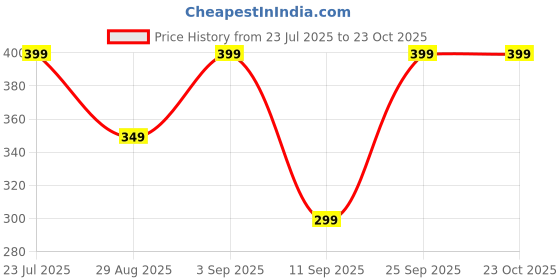 ajio.com yousta Men Regular Fit Shorts yousta Price History Graph from 23 Jul 2025 to 22 Oct 2025
