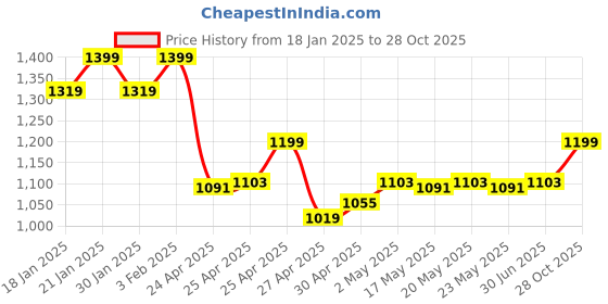 ajio.com reebok Men Regular Fit Shorts reebok Price History Graph from 18 Jan 2025 to 28 Oct 2025