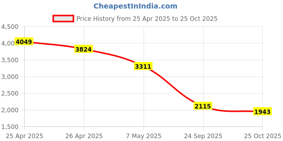 ajio.com puma Men Regular Fit Shorts puma Price History Graph from 25 Apr 2025 to 25 Oct 2025