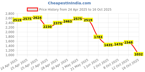 ajio.com puma Men Regular Fit Shorts puma Price History Graph from 24 Apr 2025 to 16 Oct 2025