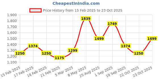 ajio.com puma Men Regular Fit Shorts puma Price History Graph from 15 Feb 2025 to 23 Oct 2025