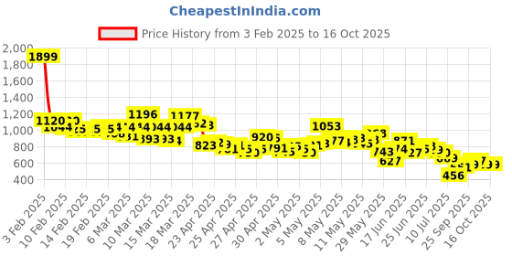 ajio.com levi's Men Regular Fit Shorts levi's Price History Graph from 3 Feb 2025 to 15 Oct 2025