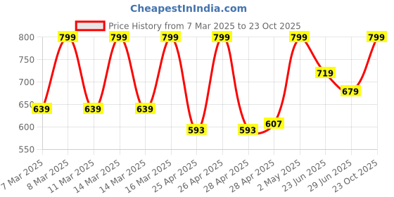 ajio.com john players Men Regular Fit Shorts john players Price History Graph from 7 Mar 2025 to 23 Oct 2025